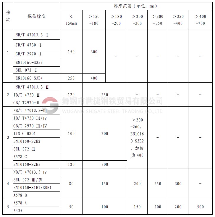 1、什么是探傷  鋼材中的探傷指的是無損探傷，就是在不損壞鋼材本體、不影響鋼材使用的情況下，利用物理方法探測鋼材的表面（肉眼無法發(fā)現或很難的小缺陷）和內部的裂紋或缺陷。  舉個類似的例子講：人生病時候，要去醫(yī)院做透視、X光線拍片、或者B超檢查，鋼材內部如果有缺陷，特別是螺旋焊接鋼管，因為焊縫在焊接時可能存在氣孔、夾渣或裂紋等缺陷，就像人生病時身體里面有瘤、增生物等一樣，依靠鋼材的探傷手段進行檢驗，可以發(fā)現肉眼在外面看不到的東西。    2、探傷全名是什么？  探傷的全名應該叫無損檢驗。其具體又分為：射線探傷、超聲探傷、磁粉檢驗、著色探傷，渦流探傷等。其中射線探傷又分為X光探傷（和醫(yī)用的是一樣的，但是強度要遠遠大于醫(yī)用的X光機，所以危害遠大于醫(yī)用儀器）和γ源探傷。超聲波探傷也就是A型超聲波探傷，而醫(yī)院用的B超是B型超聲波。    3、鋼材探傷常指的是？  鋼材交易中的探傷可能多是指射線和超聲探傷。
