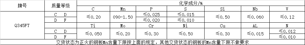 風電塔筒用鋼板，塔筒對鋼材質(zhì)量的特殊要求主要與地域環(huán)境有關。在占全國風能裝機容量76%的“三北”地區(qū)，冬季最低溫度低于零下30度，低溫型塔架在選用低合金結構鋼材料時，要求對焊縫采用低溫脆斷的技術措施。對鋼材性能要求防止低溫脆斷裂，要求采取適當處理方法增強材料多次沖擊抗力，避免應力集中，避免在低溫情況下出現(xiàn)較大的沖擊載荷等。  Q345FTE作為低合金高強度結構鋼中級別不是很高的牌號，本身的技術要求并不是很高。但如何采用最經(jīng)濟的手段生產(chǎn)出滿足標準及用戶要求的產(chǎn)品，是工藝設計根本出發(fā)點之一。 Nb、Ti、V是最常用的微合金化元素，以上3種元素對晶界的作用是依次降低的。在低合金高強度鋼中，復合微合金化的作用大于單獨加入某種元素的總和。Nb、Ti、V這3種元素都可以在奧氏體或鐵素體中沉淀，因為在奧氏體中溶解度大而擴散率小，故在奧氏體中沉淀比在鐵素體中緩慢，形變可以加速沉淀 過程。一般地，應使在奧氏體中沉淀減至最小，在固溶體中保持較多的合金元素而留待在鐵素體中沉淀，這可依靠合金化增加微合元素在奧氏體中的溶解度。例如在含Nb鋼中加入Mn或Mo來實現(xiàn)。Q345E選用哪種元素強化，是首要考慮地問題。 由于Nb、V、Ti三種合金元素中Ti的價格最低，采用Ti微合金化生產(chǎn)Q345E成本較低，既可達到細晶強化的效果，又可達到降低成本的目的。但是，Ti收得率最不穩(wěn)定，冶煉操作技術難度較大。 綜合考慮以上各種因素，Al、Ti、V三種微合金化工藝進行Q345E生產(chǎn)試。軋制及冷卻控制 厚度≤9mm產(chǎn)品采用常規(guī)軋制，其他規(guī)格產(chǎn)品采用兩階段控軋工藝?？剀埖拇郎睾穸萮i=(1.5~3.0)×h0，h0為成品厚度。開軋1050~1100℃，再開軋溫度780~820℃。冷卻速率根據(jù)不同厚度控制在5~15℃/s之間，終冷溫度控制在670~700℃。
