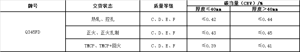 風電塔筒用鋼板，塔筒對鋼材質(zhì)量的特殊要求主要與地域環(huán)境有關。在占全國風能裝機容量76%的“三北”地區(qū)，冬季最低溫度低于零下30度，低溫型塔架在選用低合金結構鋼材料時，要求對焊縫采用低溫脆斷的技術措施。對鋼材性能要求防止低溫脆斷裂，要求采取適當處理方法增強材料多次沖擊抗力，避免應力集中，避免在低溫情況下出現(xiàn)較大的沖擊載荷等。  Q345FTE作為低合金高強度結構鋼中級別不是很高的牌號，本身的技術要求并不是很高。但如何采用最經(jīng)濟的手段生產(chǎn)出滿足標準及用戶要求的產(chǎn)品，是工藝設計根本出發(fā)點之一。 Nb、Ti、V是最常用的微合金化元素，以上3種元素對晶界的作用是依次降低的。在低合金高強度鋼中，復合微合金化的作用大于單獨加入某種元素的總和。Nb、Ti、V這3種元素都可以在奧氏體或鐵素體中沉淀，因為在奧氏體中溶解度大而擴散率小，故在奧氏體中沉淀比在鐵素體中緩慢，形變可以加速沉淀 過程。一般地，應使在奧氏體中沉淀減至最小，在固溶體中保持較多的合金元素而留待在鐵素體中沉淀，這可依靠合金化增加微合元素在奧氏體中的溶解度。例如在含Nb鋼中加入Mn或Mo來實現(xiàn)。Q345E選用哪種元素強化，是首要考慮地問題。 由于Nb、V、Ti三種合金元素中Ti的價格最低，采用Ti微合金化生產(chǎn)Q345E成本較低，既可達到細晶強化的效果，又可達到降低成本的目的。但是，Ti收得率最不穩(wěn)定，冶煉操作技術難度較大。 綜合考慮以上各種因素，Al、Ti、V三種微合金化工藝進行Q345E生產(chǎn)試。軋制及冷卻控制 厚度≤9mm產(chǎn)品采用常規(guī)軋制，其他規(guī)格產(chǎn)品采用兩階段控軋工藝?？剀埖拇郎睾穸萮i=(1.5~3.0)×h0，h0為成品厚度。開軋1050~1100℃，再開軋溫度780~820℃。冷卻速率根據(jù)不同厚度控制在5~15℃/s之間，終冷溫度控制在670~700℃。