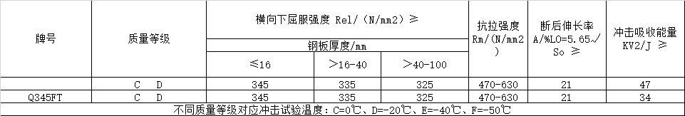 風電塔筒用鋼板，塔筒對鋼材質(zhì)量的特殊要求主要與地域環(huán)境有關。在占全國風能裝機容量76%的“三北”地區(qū)，冬季最低溫度低于零下30度，低溫型塔架在選用低合金結構鋼材料時，要求對焊縫采用低溫脆斷的技術措施。對鋼材性能要求防止低溫脆斷裂，要求采取適當處理方法增強材料多次沖擊抗力，避免應力集中，避免在低溫情況下出現(xiàn)較大的沖擊載荷等。  Q345FTE作為低合金高強度結構鋼中級別不是很高的牌號，本身的技術要求并不是很高。但如何采用最經(jīng)濟的手段生產(chǎn)出滿足標準及用戶要求的產(chǎn)品，是工藝設計根本出發(fā)點之一。 Nb、Ti、V是最常用的微合金化元素，以上3種元素對晶界的作用是依次降低的。在低合金高強度鋼中，復合微合金化的作用大于單獨加入某種元素的總和。Nb、Ti、V這3種元素都可以在奧氏體或鐵素體中沉淀，因為在奧氏體中溶解度大而擴散率小，故在奧氏體中沉淀比在鐵素體中緩慢，形變可以加速沉淀 過程。一般地，應使在奧氏體中沉淀減至最小，在固溶體中保持較多的合金元素而留待在鐵素體中沉淀，這可依靠合金化增加微合元素在奧氏體中的溶解度。例如在含Nb鋼中加入Mn或Mo來實現(xiàn)。Q345E選用哪種元素強化，是首要考慮地問題。 由于Nb、V、Ti三種合金元素中Ti的價格最低，采用Ti微合金化生產(chǎn)Q345E成本較低，既可達到細晶強化的效果，又可達到降低成本的目的。但是，Ti收得率最不穩(wěn)定，冶煉操作技術難度較大。 綜合考慮以上各種因素，Al、Ti、V三種微合金化工藝進行Q345E生產(chǎn)試。軋制及冷卻控制 厚度≤9mm產(chǎn)品采用常規(guī)軋制，其他規(guī)格產(chǎn)品采用兩階段控軋工藝?？剀埖拇郎睾穸萮i=(1.5~3.0)×h0，h0為成品厚度。開軋1050~1100℃，再開軋溫度780~820℃。冷卻速率根據(jù)不同厚度控制在5~15℃/s之間，終冷溫度控制在670~700℃。