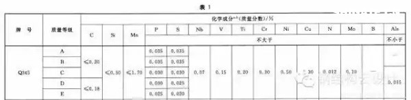 Q235是普通碳素鋼，Q355是低合金鋼。具體性能參數(shù)如下：  Q235A和Q235B...... 鋼材皆屬于碳素鋼。在國(guó)家標(biāo)準(zhǔn)GB700中，對(duì)Q235A和Q235B的材質(zhì)區(qū)分主要在鋼材的含碳量方面，材質(zhì)是Q235A的材質(zhì)含碳量在0.14―0.22?之間；Q235B的材質(zhì)不做沖擊實(shí)驗(yàn)，而是常做溫沖擊實(shí)驗(yàn)，V型缺口。相對(duì)來(lái)說(shuō)，材質(zhì)是Q235B的鋼材的機(jī)械性能要遠(yuǎn)遠(yuǎn)優(yōu)于材質(zhì)是Q235A的鋼材。一般情況下，鋼廠在成品型材出廠之前都在標(biāo)識(shí)牌上做了標(biāo)識(shí)。用戶可以在標(biāo)識(shí)牌上判別其材質(zhì)是Q235A，還是Q235B，或其他材質(zhì)。計(jì)壓力P≤1.6MPa；使用溫度為0～350℃；鋼板厚度≯20mm；  Q355A，Q355B，Q355C，Q355D，Q355E。這是等級(jí)的區(qū)分，所代表的，主要是沖擊的溫度有所不同而已！   Q345A級(jí)，是不做沖擊;Q345B級(jí)，是20度常溫沖擊;Q345C級(jí)，是0度沖擊;Q345D級(jí)，是－20度沖擊;Q345E級(jí)，是－40度沖擊。在不同的沖擊溫度，沖擊的數(shù)值也有所不同。低合金鋼板  在板材里，屬低合金系列。在低合金的材質(zhì)里，此種材質(zhì)為最普通的。Q345過(guò)去的一種叫法為：16Mn。   Q345的外部執(zhí)行標(biāo)準(zhǔn)為：GB709，內(nèi)部執(zhí)行標(biāo)準(zhǔn)為：GB/T1591-94   由于執(zhí)行標(biāo)準(zhǔn)的原因，此種鋼板允許負(fù)公差交貨。    Q355A與Q355B、Q355C差別小知識(shí)  工程結(jié)構(gòu)用鋼需要根據(jù)具體工作環(huán)境（正常工作溫度、是否承受動(dòng)力荷載等）選擇材質(zhì)，Q345A交貨要求不需要提供夏比（V型）沖擊試驗(yàn)結(jié)果，而重要的工程項(xiàng)目、寒冷地區(qū)項(xiàng)目、室外用鋼結(jié)構(gòu)工程，結(jié)構(gòu)用鋼一般用Q355B、Q355C，Q355B、Q355C的材質(zhì)均需要做夏比沖擊試驗(yàn)（分別為tk=200和tk=00下的沖擊吸能）。鋼材晶格中是存在缺陷的，而這些鋼材表面缺陷的存在使其形成一個(gè)微小的缺口；低合金鋼在常溫下有很好的沖擊韌性，但當(dāng)使用溫度低于某一溫度時(shí)，其沖擊韌性會(huì)急劇下降。  因此，對(duì)制造在寒冷地帶和低溫下服役的設(shè)備、裝置、重要工程項(xiàng)目的金屬材料，需測(cè)定韌脆轉(zhuǎn)變溫度tk，以確定其低溫脆化傾向的大小，tk是從韌性角度選用金屬材料的重要依據(jù)之一。  當(dāng)溫度高于tk時(shí)，σc >σs，材料受載后先屈服再斷裂，為韌性斷裂；  當(dāng)溫度低于tk時(shí)，外加應(yīng)力先達(dá)到σc，材料表現(xiàn)為脆性斷裂，tk被稱(chēng)為韌脆轉(zhuǎn)變溫度。  其中：σc為材料的斷裂強(qiáng)度；σs為材料的屈服強(qiáng)度；  不同金屬材料的韌脆轉(zhuǎn)變溫度tk是不同的，tk愈低，表示脆性?xún)A向愈小，即在低溫下使用時(shí)危險(xiǎn)性愈小。    另外，參考《低合金高強(qiáng)度結(jié)構(gòu)鋼》（GB/T 1591）從材料組成、性能檢驗(yàn)標(biāo)準(zhǔn)區(qū)別為：  6.1.7  在保證鋼材力學(xué)性能符合標(biāo)準(zhǔn)規(guī)定的情況下，Q345牌號(hào)A級(jí)鋼的C、Si、Mn化學(xué)成分可不作交貨條件。    6.1.8  牌號(hào)除A級(jí)鋼以外的鋼材，當(dāng)以熱軋、控軋狀態(tài)交貨時(shí)，其最大碳當(dāng)量值應(yīng)符合表2的規(guī)定；當(dāng)以正火、正火軋制、正火加回火狀態(tài)交貨時(shí)，其最大碳當(dāng)量值應(yīng)符合表3的規(guī)定；當(dāng)以熱機(jī)械軋制（TMCP）或熱機(jī)械軋制加回火狀態(tài)交貨時(shí)，其最大碳當(dāng)量值應(yīng)符合表4規(guī)定，碳當(dāng)量（CEV）應(yīng)由熔煉分析成分并采用公式（1）計(jì)算。    CEV=C+Mn/6+(Cr+Mo+V)/5+(Ni+Cu)/15   A級(jí)鋼不需要做夏比（V型）沖擊試驗(yàn)，而B(niǎo)、C、D級(jí)鋼材需要做夏比（V型）沖擊試驗(yàn)，且需滿足在試驗(yàn)溫度下的沖擊吸能要求，如表7：  普通碳素結(jié)構(gòu)鋼－普板是一種鋼材的材質(zhì)。Q代表的是這種材質(zhì)的屈服，后面的235，就是指這種材質(zhì)的屈服值，在235左右。并會(huì)隨著材質(zhì)的厚度的增加而使其屈服值減小。  Q235A，Q235B，Q235C，Q235D。這是等級(jí)的區(qū)分，所代表的，主要是沖擊的溫度有所不同而已！ A，B，C，D，所不同的，指的是它們性能中沖擊溫度的不同。分別為：Q235A級(jí)，是不做沖擊；Q235B級(jí)，是20度常溫沖擊；Q235C級(jí)，是0度沖擊；Q235D級(jí)，是-20度沖擊。在不同的沖擊溫度，沖擊的數(shù)值也有所不同。  元素含量：A、B、C、D硫含量依次遞減；A和B的磷含量相同，C的磷含量次之，D磷含量最少 Q235a Q235b Q235c 的區(qū)別好象是在化學(xué)成分和機(jī)械性能上強(qiáng)度都是一樣的，僅機(jī)械，化學(xué)性能有一些差別。一般來(lái)講，南方地區(qū)，無(wú)動(dòng)力荷載的非焊接構(gòu)件采用Q235a是可行的；無(wú)動(dòng)力荷載的焊接構(gòu)件采用Q235a也是可行的，但應(yīng)保證含碳量<=0.2%，主要保證可焊性；Q235b一般用在焊接，有動(dòng)力荷載的結(jié)構(gòu)上。Q235c就要求更嚴(yán)，特別結(jié)構(gòu)采用。從市場(chǎng)上，一般還是以Q235a,Q235b為主。鋼材的選用，可見(jiàn)《鋼結(jié)構(gòu)設(shè)計(jì)手冊(cè)》一書(shū)，A 表示保證機(jī)械性能、B 表示保證化學(xué)成分、C表示既保證機(jī)械性能又保證化學(xué)成分。  Q235各個(gè)級(jí)別的化學(xué)成份：  Q235分A、B、C、D四級(jí)(GB700)  Q235A級(jí)含 C0.14~0.22% Mn0.30~0.65 Si≤0.30 S≤0.050 P≤0.045  Q235B級(jí)含 C0.12~0.20% Mn0.30~0.670 Si≤0.30 S≤0.045 P≤0.045  Q235C級(jí)含 C≤0.18% Mn0.35~0.80 Si≤0.30 S≤0.040 P≤0.040  Q235D級(jí)含 C≤0.17% Mn0.35~0.80 Si≤0.35 S≤0.040 P≤0.035  就其脫氧方法而言，可以采用F,b,z分別表示為沸騰鋼、平鎮(zhèn)靜鋼、鎮(zhèn)靜鋼。沸騰鋼是脫氧不完全的鋼，塑性和韌性較差。用這種材料制成的焊接結(jié)構(gòu)，受動(dòng)力載荷作用時(shí)接頭容易出現(xiàn)裂縫。不宜在低溫下工作，有時(shí)會(huì)產(chǎn)生硬化現(xiàn)象。相比之下，鎮(zhèn)靜鋼質(zhì)優(yōu)而勻，塑性和韌性都好。    碳素結(jié)構(gòu)鋼:  Q355.鋼號(hào)中質(zhì)量等級(jí)由A到D，表示質(zhì)量的由低到高。質(zhì)量高低主要是以對(duì)沖擊韌性（夏比V型缺口試驗(yàn)）的要求區(qū)分的，對(duì)冷彎試驗(yàn)的要求也有所區(qū)別。  對(duì)A級(jí)鋼，沖擊韌性不作為要求條件，對(duì)冷彎試驗(yàn)只在需方有要求時(shí)才進(jìn)行。而B(niǎo),C,D各級(jí)則都要求Akv值不小于27J，不過(guò)三者的試驗(yàn)溫度有所不同，B級(jí)要求常溫（25＋－5 oC）沖擊值，C和D級(jí)則分別要求0 oC和－20 oC 沖擊值。B,C,D級(jí)也都要求冷彎試驗(yàn)合格。為了滿足以上性能要求，不同等級(jí)的Q235鋼的化學(xué)元素略有區(qū)別。   合金高強(qiáng)度結(jié)構(gòu)鋼：  Q345鋼也包括A,B,C,D,E五種質(zhì)量等級(jí)，和碳素結(jié)構(gòu)結(jié)構(gòu)鋼一樣，不同質(zhì)量等級(jí)的是按對(duì)沖擊韌性（夏比V型缺口試驗(yàn)）的要求區(qū)分的。A級(jí)無(wú)沖擊要求；B級(jí)要求提供20 oC 沖擊功Akv>=34J（縱向）;C級(jí)要求提供0 oC沖擊功Akv>=34J（縱向）;D級(jí)要求提供?20 oC沖擊功Akv>=34J（縱向）;E級(jí)要求提供－40 oC沖擊功Akv>=327J（縱向）。不同質(zhì)量等級(jí)對(duì)碳，硫，磷，鋁等含量的要求也有區(qū)別。  Q235A和Q235B焊接性能區(qū)別，你知道么？  GB50018第3.0.1條指出：“在現(xiàn)行國(guó)家標(biāo)準(zhǔn)《碳素結(jié)構(gòu)鋼》中提出：‘A級(jí)鋼的含碳量可以不作交貨條件’，由于焊接結(jié)構(gòu)對(duì)鋼材含碳量要求嚴(yán)格，所以Q235A級(jí)鋼不宜在焊接結(jié)構(gòu)中使用?！? GB50017第3.3.3條指出：“在焊接結(jié)構(gòu)中，建筑鋼的焊接性能主要取決于碳含量，碳的合適含量宜控制在0.12%----0.2%之間，超出該范圍的幅度愈多，焊接性能變差的程度愈大。因此，對(duì)焊接承重結(jié)構(gòu)尚應(yīng)具有碳含量的合格保證。  近來(lái)，一些建設(shè)單位希望在焊接結(jié)構(gòu)中用Q235--A代替Q235--B，這顯然是不合適的。國(guó)家標(biāo)準(zhǔn)《碳素結(jié)構(gòu)鋼》GB/T700及其第1號(hào)修改通知單（自1992年10月1日起實(shí)行）都明確規(guī)定A級(jí)鋼的碳含量不作為交貨條件，但應(yīng)在熔煉分析中注明。從法規(guī)意義上講，不作為交貨條件就是不保證，即使在熔煉分析中的碳含量符合規(guī)定要求，亦只能被認(rèn)為僅供參考，可能離散性較大，焊接質(zhì)量就不穩(wěn)定。也就是說(shuō)若將Q235--A·F鋼用于重要的焊接結(jié)構(gòu)上發(fā)生事故后，鋼材生產(chǎn)廠在法律上是不負(fù)任何責(zé)任的，因?yàn)樵诮回泦紊厦鞔_規(guī)定碳含量是不作為交貨條件的?，F(xiàn)在世界各國(guó)鋼材質(zhì)量普遍提高，日本最近專(zhuān)門(mén)制定了建筑鋼材的系列（SN鋼）。為了確保工程質(zhì)量，促使提高鋼材質(zhì)量，防止建筑市場(chǎng)上以次充好的不正常現(xiàn)象，故建議對(duì)焊接結(jié)構(gòu)一定要保證碳含量，即在主要焊接結(jié)構(gòu)中不能使用Q235--A級(jí)鋼。”  Q235A級(jí)鋼在保證鋼材力學(xué)性能符合GB/T700規(guī)定情況下，碳、硅、錳含量不作為交貨條件，各牌號(hào)A級(jí)鋼的冷彎試驗(yàn)在需方有要求時(shí)才進(jìn)行，Q235A級(jí)鋼不進(jìn)行夏比(V型缺口)沖擊試驗(yàn)，因此，Q235A級(jí)鋼不宜用于焊接結(jié)構(gòu)，焊接結(jié)構(gòu)采宜用Q235B級(jí)鋼。由于新舊標(biāo)準(zhǔn)的問(wèn)題，文中Q355等同于Q345。
